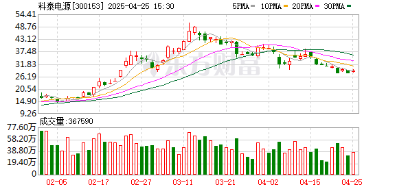 投查查配资平台 科泰电源：2025年一季度净利润1385.72万元 同比增长55.94%