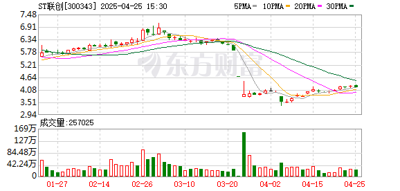 在线股票配资公司 ST联创：2025年一季度盈利501.64万元 同比扭亏