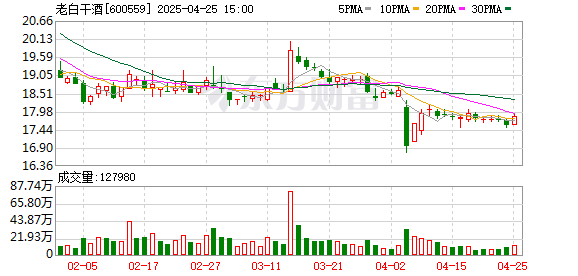 股票配资知识网 老白干酒：2025年一季度净利润1.52亿元 同比增长11.91%