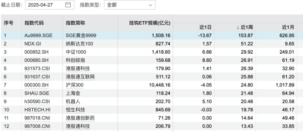 排名第一的配资公司 ETF单周“吸金”逾520亿，黄金、港股科技两类产品表现亮眼