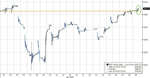 股票配资股票 “暴风眼”效应？全球股市在4月画了一个深V，百年未见的关税战“毫发无伤”！