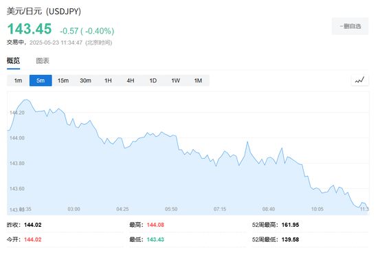 网上配资APP 日元维持涨势，日本首相石破茂：与特朗普进行了通话，日本将继续寻求取消额外的美国关税