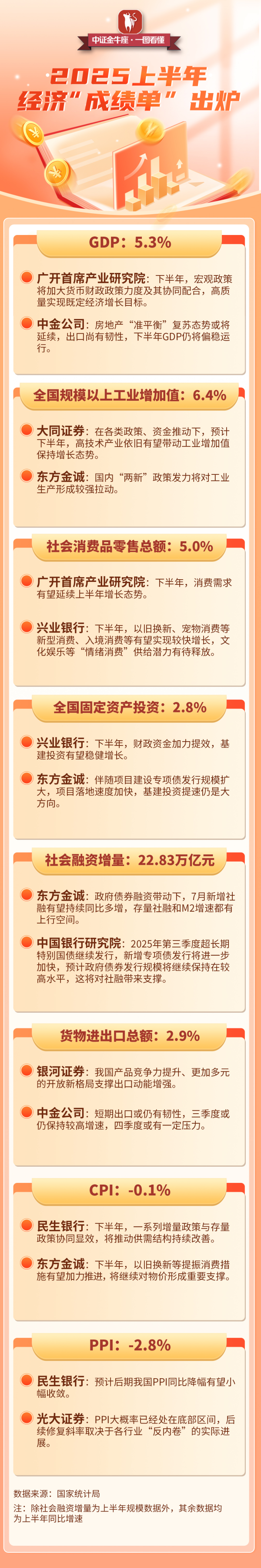 股票杠杆配资 【一图看懂】2025上半年经济“成绩单”出炉